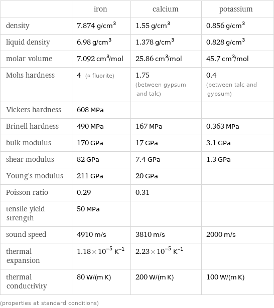  | iron | calcium | potassium density | 7.874 g/cm^3 | 1.55 g/cm^3 | 0.856 g/cm^3 liquid density | 6.98 g/cm^3 | 1.378 g/cm^3 | 0.828 g/cm^3 molar volume | 7.092 cm^3/mol | 25.86 cm^3/mol | 45.7 cm^3/mol Mohs hardness | 4 (≈ fluorite) | 1.75 (between gypsum and talc) | 0.4 (between talc and gypsum) Vickers hardness | 608 MPa | |  Brinell hardness | 490 MPa | 167 MPa | 0.363 MPa bulk modulus | 170 GPa | 17 GPa | 3.1 GPa shear modulus | 82 GPa | 7.4 GPa | 1.3 GPa Young's modulus | 211 GPa | 20 GPa |  Poisson ratio | 0.29 | 0.31 |  tensile yield strength | 50 MPa | |  sound speed | 4910 m/s | 3810 m/s | 2000 m/s thermal expansion | 1.18×10^-5 K^(-1) | 2.23×10^-5 K^(-1) |  thermal conductivity | 80 W/(m K) | 200 W/(m K) | 100 W/(m K) (properties at standard conditions)