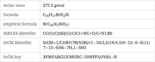 molar mass | 273.2 g/mol formula | C_10H_17BrN_2Si empirical formula | Br_C_10N_2Si_H_17 SMILES identifier | CC(C)(C)[Si](C)(C)C1=NC=C(C=N1)Br InChI identifier | InChI=1/C10H17BrN2Si/c1-10(2, 3)14(4, 5)9-12-6-8(11)7-13-9/h6-7H, 1-5H3 InChI key | XFMYABCUJUMURC-UHFFFAOYSA-N