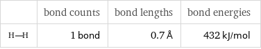  | bond counts | bond lengths | bond energies  | 1 bond | 0.7 Å | 432 kJ/mol