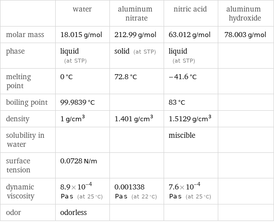  | water | aluminum nitrate | nitric acid | aluminum hydroxide molar mass | 18.015 g/mol | 212.99 g/mol | 63.012 g/mol | 78.003 g/mol phase | liquid (at STP) | solid (at STP) | liquid (at STP) |  melting point | 0 °C | 72.8 °C | -41.6 °C |  boiling point | 99.9839 °C | | 83 °C |  density | 1 g/cm^3 | 1.401 g/cm^3 | 1.5129 g/cm^3 |  solubility in water | | | miscible |  surface tension | 0.0728 N/m | | |  dynamic viscosity | 8.9×10^-4 Pa s (at 25 °C) | 0.001338 Pa s (at 22 °C) | 7.6×10^-4 Pa s (at 25 °C) |  odor | odorless | | | 