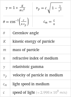 γ = 1 + K/(m c^2) | v_p = c sqrt(1 - 1/γ^2) θ = cos^(-1)(c/(n v_p)) | c_m = c/n |  θ | Cerenkov angle K | kinetic energy of particle m | mass of particle n | refractive index of medium γ | relativistic gamma v_p | velocity of particle in medium c_m | light speed in medium c | speed of light (≈ 2.998×10^8 m/s)