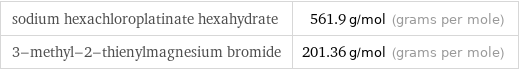 sodium hexachloroplatinate hexahydrate | 561.9 g/mol (grams per mole) 3-methyl-2-thienylmagnesium bromide | 201.36 g/mol (grams per mole)