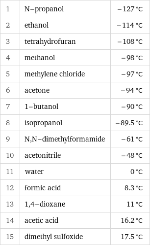 1 | N-propanol | -127 °C 2 | ethanol | -114 °C 3 | tetrahydrofuran | -108 °C 4 | methanol | -98 °C 5 | methylene chloride | -97 °C 6 | acetone | -94 °C 7 | 1-butanol | -90 °C 8 | isopropanol | -89.5 °C 9 | N, N-dimethylformamide | -61 °C 10 | acetonitrile | -48 °C 11 | water | 0 °C 12 | formic acid | 8.3 °C 13 | 1, 4-dioxane | 11 °C 14 | acetic acid | 16.2 °C 15 | dimethyl sulfoxide | 17.5 °C