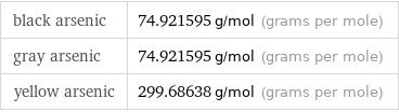 black arsenic | 74.921595 g/mol (grams per mole) gray arsenic | 74.921595 g/mol (grams per mole) yellow arsenic | 299.68638 g/mol (grams per mole)