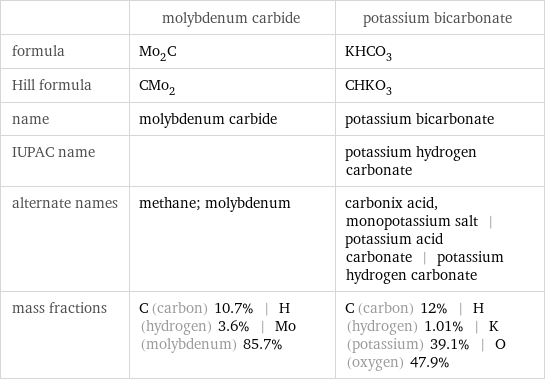  | molybdenum carbide | potassium bicarbonate formula | Mo_2C | KHCO_3 Hill formula | CMo_2 | CHKO_3 name | molybdenum carbide | potassium bicarbonate IUPAC name | | potassium hydrogen carbonate alternate names | methane; molybdenum | carbonix acid, monopotassium salt | potassium acid carbonate | potassium hydrogen carbonate mass fractions | C (carbon) 10.7% | H (hydrogen) 3.6% | Mo (molybdenum) 85.7% | C (carbon) 12% | H (hydrogen) 1.01% | K (potassium) 39.1% | O (oxygen) 47.9%