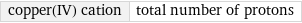 copper(IV) cation | total number of protons