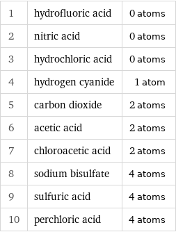 1 | hydrofluoric acid | 0 atoms 2 | nitric acid | 0 atoms 3 | hydrochloric acid | 0 atoms 4 | hydrogen cyanide | 1 atom 5 | carbon dioxide | 2 atoms 6 | acetic acid | 2 atoms 7 | chloroacetic acid | 2 atoms 8 | sodium bisulfate | 4 atoms 9 | sulfuric acid | 4 atoms 10 | perchloric acid | 4 atoms