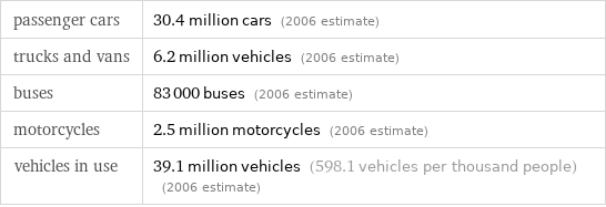 passenger cars | 30.4 million cars (2006 estimate) trucks and vans | 6.2 million vehicles (2006 estimate) buses | 83000 buses (2006 estimate) motorcycles | 2.5 million motorcycles (2006 estimate) vehicles in use | 39.1 million vehicles (598.1 vehicles per thousand people) (2006 estimate)