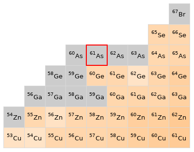 Nearby isotopes