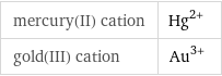 mercury(II) cation | Hg^(2+) gold(III) cation | Au^(3+)