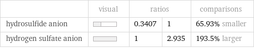  | visual | ratios | | comparisons hydrosulfide anion | | 0.3407 | 1 | 65.93% smaller hydrogen sulfate anion | | 1 | 2.935 | 193.5% larger