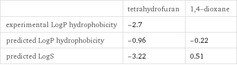  | tetrahydrofuran | 1, 4-dioxane experimental LogP hydrophobicity | -2.7 |  predicted LogP hydrophobicity | -0.96 | -0.22 predicted LogS | -3.22 | 0.51