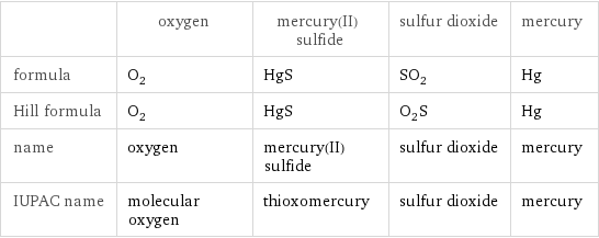  | oxygen | mercury(II) sulfide | sulfur dioxide | mercury formula | O_2 | HgS | SO_2 | Hg Hill formula | O_2 | HgS | O_2S | Hg name | oxygen | mercury(II) sulfide | sulfur dioxide | mercury IUPAC name | molecular oxygen | thioxomercury | sulfur dioxide | mercury