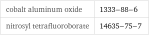 cobalt aluminum oxide | 1333-88-6 nitrosyl tetrafluoroborate | 14635-75-7