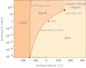 Phase diagram