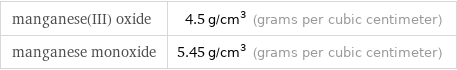 manganese(III) oxide | 4.5 g/cm^3 (grams per cubic centimeter) manganese monoxide | 5.45 g/cm^3 (grams per cubic centimeter)