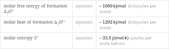 molar free energy of formation Δ_fG° | aqueous | -1089 kJ/mol (kilojoules per mole) molar heat of formation Δ_fH° | aqueous | -1292 kJ/mol (kilojoules per mole) molar entropy S° | aqueous | -33.5 J/(mol K) (joules per mole kelvin)