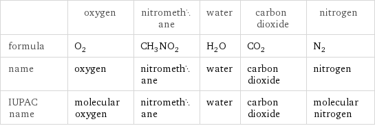  | oxygen | nitromethane | water | carbon dioxide | nitrogen formula | O_2 | CH_3NO_2 | H_2O | CO_2 | N_2 name | oxygen | nitromethane | water | carbon dioxide | nitrogen IUPAC name | molecular oxygen | nitromethane | water | carbon dioxide | molecular nitrogen