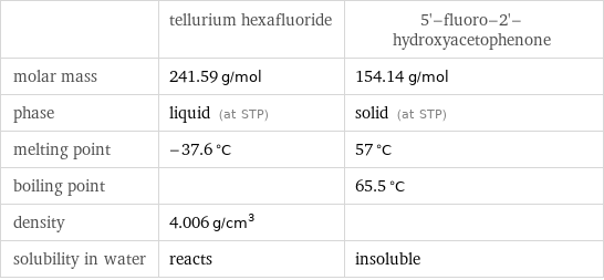  | tellurium hexafluoride | 5'-fluoro-2'-hydroxyacetophenone molar mass | 241.59 g/mol | 154.14 g/mol phase | liquid (at STP) | solid (at STP) melting point | -37.6 °C | 57 °C boiling point | | 65.5 °C density | 4.006 g/cm^3 |  solubility in water | reacts | insoluble