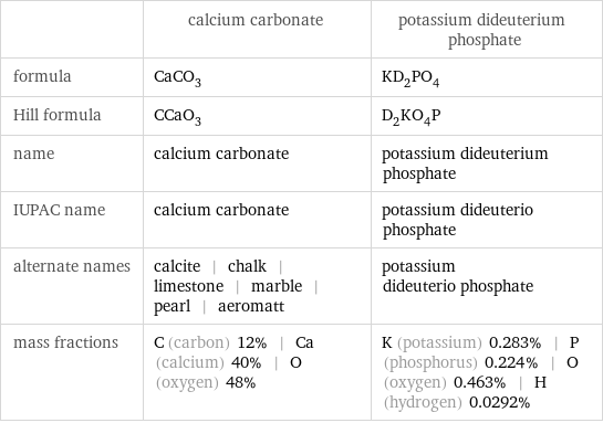  | calcium carbonate | potassium dideuterium phosphate formula | CaCO_3 | KD_2PO_4 Hill formula | CCaO_3 | D_2KO_4P name | calcium carbonate | potassium dideuterium phosphate IUPAC name | calcium carbonate | potassium dideuterio phosphate alternate names | calcite | chalk | limestone | marble | pearl | aeromatt | potassium dideuterio phosphate mass fractions | C (carbon) 12% | Ca (calcium) 40% | O (oxygen) 48% | K (potassium) 0.283% | P (phosphorus) 0.224% | O (oxygen) 0.463% | H (hydrogen) 0.0292%