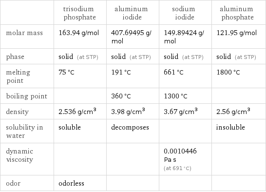  | trisodium phosphate | aluminum iodide | sodium iodide | aluminum phosphate molar mass | 163.94 g/mol | 407.69495 g/mol | 149.89424 g/mol | 121.95 g/mol phase | solid (at STP) | solid (at STP) | solid (at STP) | solid (at STP) melting point | 75 °C | 191 °C | 661 °C | 1800 °C boiling point | | 360 °C | 1300 °C |  density | 2.536 g/cm^3 | 3.98 g/cm^3 | 3.67 g/cm^3 | 2.56 g/cm^3 solubility in water | soluble | decomposes | | insoluble dynamic viscosity | | | 0.0010446 Pa s (at 691 °C) |  odor | odorless | | | 