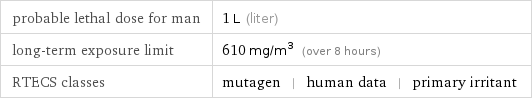 probable lethal dose for man | 1 L (liter) long-term exposure limit | 610 mg/m^3 (over 8 hours) RTECS classes | mutagen | human data | primary irritant