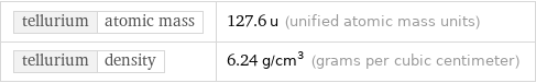 tellurium | atomic mass | 127.6 u (unified atomic mass units) tellurium | density | 6.24 g/cm^3 (grams per cubic centimeter)