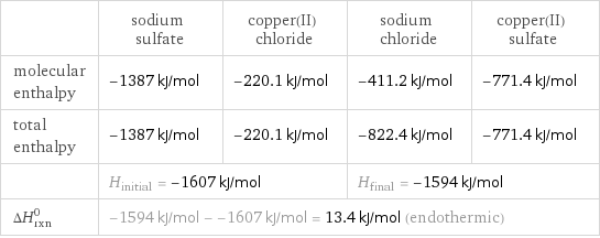  | sodium sulfate | copper(II) chloride | sodium chloride | copper(II) sulfate molecular enthalpy | -1387 kJ/mol | -220.1 kJ/mol | -411.2 kJ/mol | -771.4 kJ/mol total enthalpy | -1387 kJ/mol | -220.1 kJ/mol | -822.4 kJ/mol | -771.4 kJ/mol  | H_initial = -1607 kJ/mol | | H_final = -1594 kJ/mol |  ΔH_rxn^0 | -1594 kJ/mol - -1607 kJ/mol = 13.4 kJ/mol (endothermic) | | |  