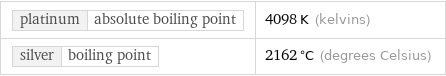 platinum | absolute boiling point | 4098 K (kelvins) silver | boiling point | 2162 °C (degrees Celsius)