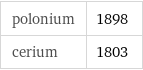 polonium | 1898 cerium | 1803