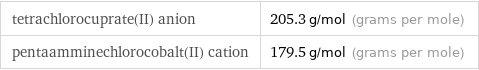 tetrachlorocuprate(II) anion | 205.3 g/mol (grams per mole) pentaamminechlorocobalt(II) cation | 179.5 g/mol (grams per mole)