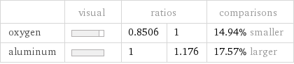  | visual | ratios | | comparisons oxygen | | 0.8506 | 1 | 14.94% smaller aluminum | | 1 | 1.176 | 17.57% larger