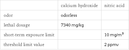  | calcium hydroxide | nitric acid odor | odorless |  lethal dosage | 7340 mg/kg |  short-term exposure limit | | 10 mg/m^3 threshold limit value | | 2 ppmv