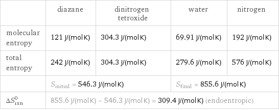  | diazane | dinitrogen tetroxide | water | nitrogen molecular entropy | 121 J/(mol K) | 304.3 J/(mol K) | 69.91 J/(mol K) | 192 J/(mol K) total entropy | 242 J/(mol K) | 304.3 J/(mol K) | 279.6 J/(mol K) | 576 J/(mol K)  | S_initial = 546.3 J/(mol K) | | S_final = 855.6 J/(mol K) |  ΔS_rxn^0 | 855.6 J/(mol K) - 546.3 J/(mol K) = 309.4 J/(mol K) (endoentropic) | | |  