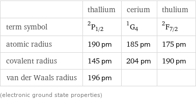  | thallium | cerium | thulium term symbol | ^2P_(1/2) | ^1G_4 | ^2F_(7/2) atomic radius | 190 pm | 185 pm | 175 pm covalent radius | 145 pm | 204 pm | 190 pm van der Waals radius | 196 pm | |  (electronic ground state properties)