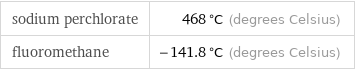 sodium perchlorate | 468 °C (degrees Celsius) fluoromethane | -141.8 °C (degrees Celsius)