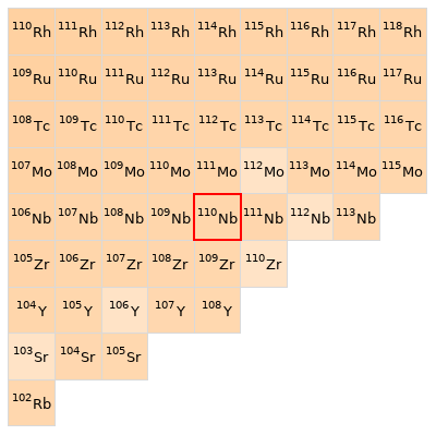 Nearby isotopes