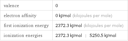 valence | 0 electron affinity | 0 kJ/mol (kilojoules per mole) first ionization energy | 2372.3 kJ/mol (kilojoules per mole) ionization energies | 2372.3 kJ/mol | 5250.5 kJ/mol