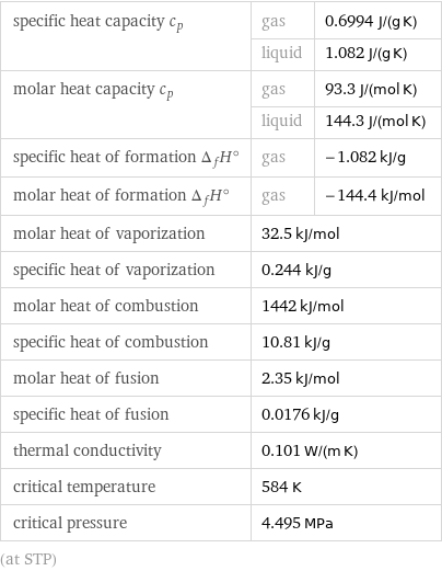 specific heat capacity c_p | gas | 0.6994 J/(g K)  | liquid | 1.082 J/(g K) molar heat capacity c_p | gas | 93.3 J/(mol K)  | liquid | 144.3 J/(mol K) specific heat of formation Δ_fH° | gas | -1.082 kJ/g molar heat of formation Δ_fH° | gas | -144.4 kJ/mol molar heat of vaporization | 32.5 kJ/mol |  specific heat of vaporization | 0.244 kJ/g |  molar heat of combustion | 1442 kJ/mol |  specific heat of combustion | 10.81 kJ/g |  molar heat of fusion | 2.35 kJ/mol |  specific heat of fusion | 0.0176 kJ/g |  thermal conductivity | 0.101 W/(m K) |  critical temperature | 584 K |  critical pressure | 4.495 MPa |  (at STP)