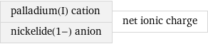 palladium(I) cation nickelide(1-) anion | net ionic charge