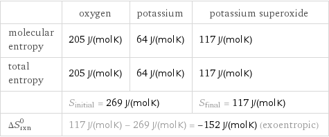  | oxygen | potassium | potassium superoxide molecular entropy | 205 J/(mol K) | 64 J/(mol K) | 117 J/(mol K) total entropy | 205 J/(mol K) | 64 J/(mol K) | 117 J/(mol K)  | S_initial = 269 J/(mol K) | | S_final = 117 J/(mol K) ΔS_rxn^0 | 117 J/(mol K) - 269 J/(mol K) = -152 J/(mol K) (exoentropic) | |  