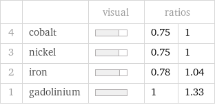  | | visual | ratios |  4 | cobalt | | 0.75 | 1 3 | nickel | | 0.75 | 1 2 | iron | | 0.78 | 1.04 1 | gadolinium | | 1 | 1.33