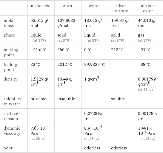  | nitric acid | silver | water | silver nitrate | nitrous oxide molar mass | 63.012 g/mol | 107.8682 g/mol | 18.015 g/mol | 169.87 g/mol | 44.013 g/mol phase | liquid (at STP) | solid (at STP) | liquid (at STP) | solid (at STP) | gas (at STP) melting point | -41.6 °C | 960 °C | 0 °C | 212 °C | -91 °C boiling point | 83 °C | 2212 °C | 99.9839 °C | | -88 °C density | 1.5129 g/cm^3 | 10.49 g/cm^3 | 1 g/cm^3 | | 0.001799 g/cm^3 (at 25 °C) solubility in water | miscible | insoluble | | soluble |  surface tension | | | 0.0728 N/m | | 0.00175 N/m dynamic viscosity | 7.6×10^-4 Pa s (at 25 °C) | | 8.9×10^-4 Pa s (at 25 °C) | | 1.491×10^-5 Pa s (at 25 °C) odor | | | odorless | odorless | 