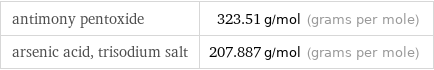 antimony pentoxide | 323.51 g/mol (grams per mole) arsenic acid, trisodium salt | 207.887 g/mol (grams per mole)