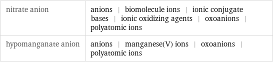 nitrate anion | anions | biomolecule ions | ionic conjugate bases | ionic oxidizing agents | oxoanions | polyatomic ions hypomanganate anion | anions | manganese(V) ions | oxoanions | polyatomic ions