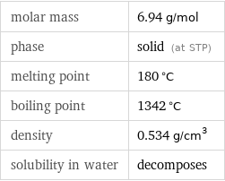 molar mass | 6.94 g/mol phase | solid (at STP) melting point | 180 °C boiling point | 1342 °C density | 0.534 g/cm^3 solubility in water | decomposes