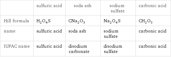  | sulfuric acid | soda ash | sodium sulfate | carbonic acid Hill formula | H_2O_4S | CNa_2O_3 | Na_2O_4S | CH_2O_3 name | sulfuric acid | soda ash | sodium sulfate | carbonic acid IUPAC name | sulfuric acid | disodium carbonate | disodium sulfate | carbonic acid