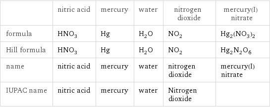  | nitric acid | mercury | water | nitrogen dioxide | mercury(I) nitrate formula | HNO_3 | Hg | H_2O | NO_2 | Hg_2(NO_3)_2 Hill formula | HNO_3 | Hg | H_2O | NO_2 | Hg_2N_2O_6 name | nitric acid | mercury | water | nitrogen dioxide | mercury(I) nitrate IUPAC name | nitric acid | mercury | water | Nitrogen dioxide | 