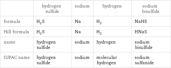  | hydrogen sulfide | sodium | hydrogen | sodium bisulfide formula | H_2S | Na | H_2 | NaHS Hill formula | H_2S | Na | H_2 | HNaS name | hydrogen sulfide | sodium | hydrogen | sodium bisulfide IUPAC name | hydrogen sulfide | sodium | molecular hydrogen | sodium sulfanide