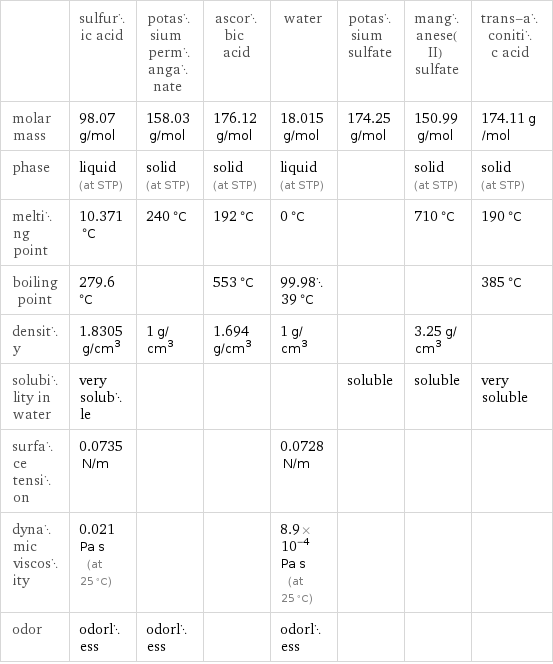  | sulfuric acid | potassium permanganate | ascorbic acid | water | potassium sulfate | manganese(II) sulfate | trans-aconitic acid molar mass | 98.07 g/mol | 158.03 g/mol | 176.12 g/mol | 18.015 g/mol | 174.25 g/mol | 150.99 g/mol | 174.11 g/mol phase | liquid (at STP) | solid (at STP) | solid (at STP) | liquid (at STP) | | solid (at STP) | solid (at STP) melting point | 10.371 °C | 240 °C | 192 °C | 0 °C | | 710 °C | 190 °C boiling point | 279.6 °C | | 553 °C | 99.9839 °C | | | 385 °C density | 1.8305 g/cm^3 | 1 g/cm^3 | 1.694 g/cm^3 | 1 g/cm^3 | | 3.25 g/cm^3 |  solubility in water | very soluble | | | | soluble | soluble | very soluble surface tension | 0.0735 N/m | | | 0.0728 N/m | | |  dynamic viscosity | 0.021 Pa s (at 25 °C) | | | 8.9×10^-4 Pa s (at 25 °C) | | |  odor | odorless | odorless | | odorless | | | 